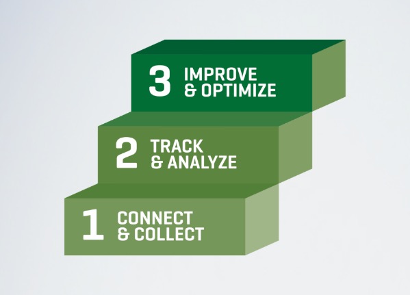 three steps, step 1 connect and collect, step 2 track and analyze, step 3 improve and optimize 				