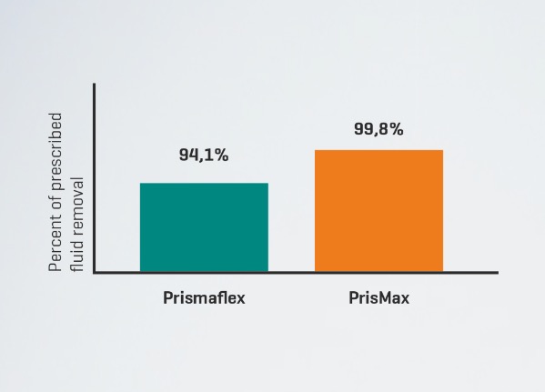 Graph with two collums in green and orange showing the percent of prescribed fluid removal				