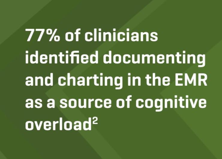 77% of clinicians identified documenting and charting in the EMR as a source of cognitive overload