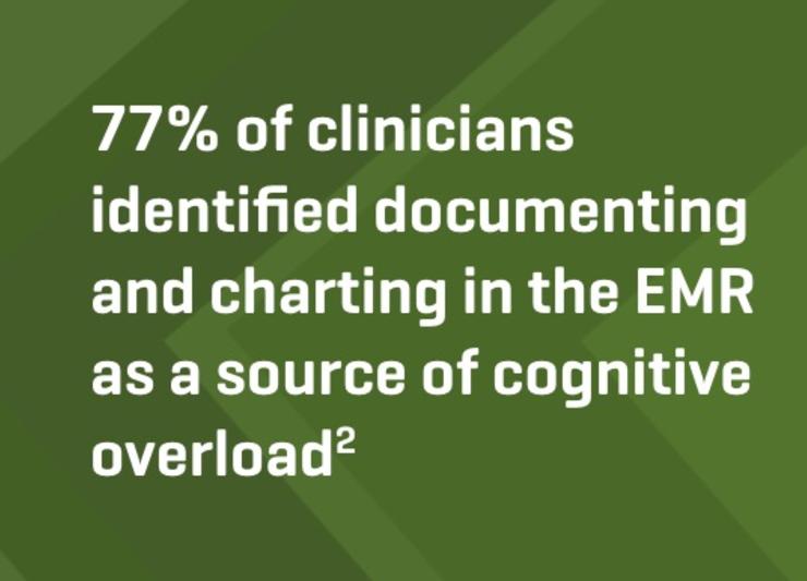 77% of clinicians identified documenting and charting in the EMR as a source of cognitive overload				